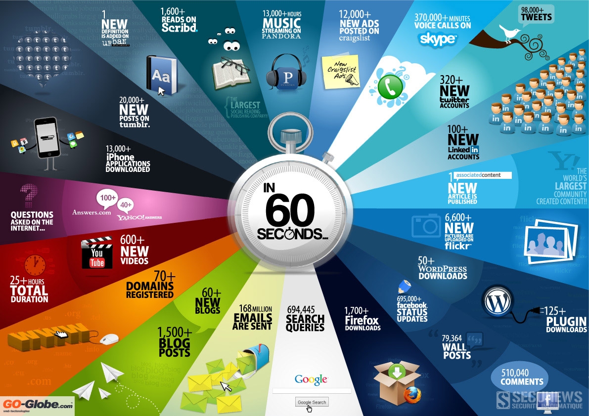 Que représente 1 minute sur internet ?