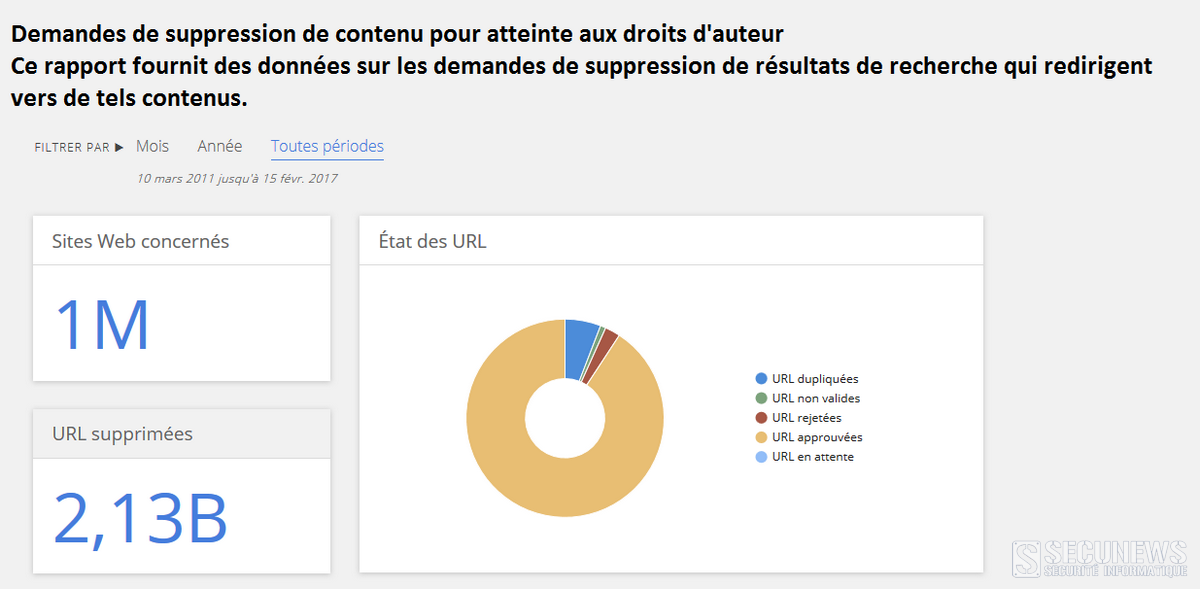 Plusieurs millions de sites de téléchargements illégaux dans le collimateur de Google