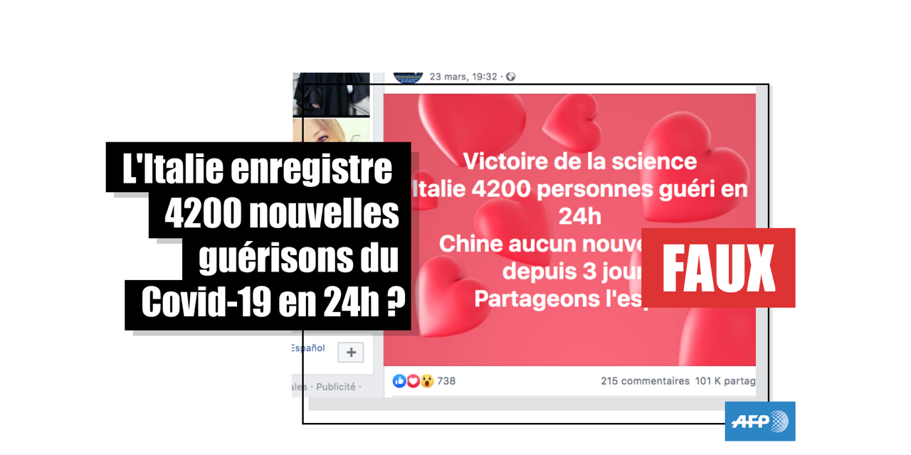 Non, l'Italie n'a pas enregistré 4.200 nouvelles guérisons au Covid-19 en 24h